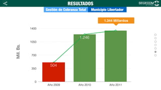 0
350
700
1050
1400
Año 2009 Año 2010 Año 2011
504
Gestión de Cobranza Total Municipio Libertador
RESULTADOS
Mill.Bs.
1.344 Millardos
1.246
<
 