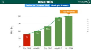 0
40
80
120
160
Año 2010 Año 2011 Año 2012 Año 2013 1/4 - 2014
Gestión de Cobranza Total Municipio Urbaneja
RESULTADOS
Mill.Bs.
63
80
105
152
160 Millardos
<
 