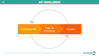 Alcaldía
Pago de
Impuestos
Contribuyentes
ASÍ TRABAJAMOS<
 