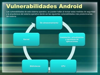 Vulnerabilidades Android
De almacenamiento
Instalación, actualización
y permisos de
aplicaciones
CPUBibliotecas
Kernel
Las vulnerabilidades de este sistema operativo, se pueden hallar al revisar estas medidas de seguridad
y la arquitectura del sistema operativo dando así las siguientes vulnerabilidades más predominantes
del sistema
 