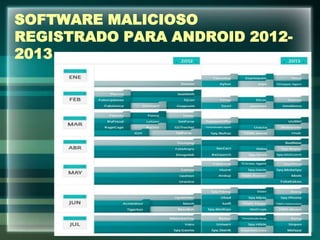 SOFTWARE MALICIOSO
REGISTRADO PARA ANDROID 2012-
2013
 