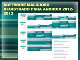 SOFTWARE MALICIOSO
REGISTRADO PARA ANDROID 2012-
2013
 