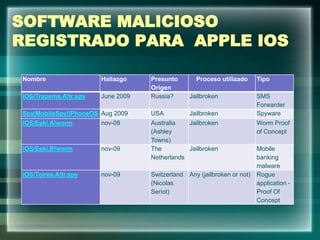 SOFTWARE MALICIOSO
REGISTRADO PARA APPLE IOS
Nombre Hallazgo Presunto
Origen
Proceso utilizado Tipo
iOS/Trapsms.A!tr.spy June 2009 Russia? Jailbroken SMS
Forwarder
Spy/MobileSpy!iPhoneOS Aug 2009 USA Jailbroken Spyware
iOS/Eeki.A!worm nov-09 Australia
(Ashley
Towns)
Jailbroken Worm Proof
of Concept
iOS/Eeki.B!worm nov-09 The
Netherlands
Jailbroken Mobile
banking
malware
iOS/Toires.A!tr.spy nov-09 Switzerland
(Nicolas
Seriot)
Any (jailbroken or not) Rogue
application -
Proof Of
Concept
 