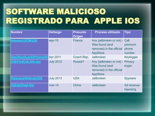 SOFTWARE MALICIOSO
REGISTRADO PARA APPLE IOS
Nombre Hallazgo Presunto
Origen
Proceso utilizado Tipo
Adware/LBTM!iOS sep-10 France Any (jailbroken or not) -
Was found (and
removed) in the official
AppStore
Call
premium
phone
number
Spy/iKeyGuard!iPhoneOS Apr 2011 Czech Rep. Jailbroken Keylogger
iOS/FindCall.A!tr.spy July 2012 Russia? Any (jailbroken or not) -
Was found (and
removed) in the official
AppStore
Privacy
trojan
Riskware/Killmob!iOS July 2013 USA Jailbroken Spyware
iOS/AdThief.A!tr mar-14 China Jailbroken Ad revenue
hijacking
 