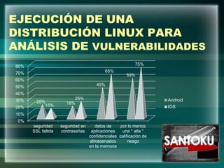 EJECUCIÓN DE UNA
DISTRIBUCIÓN LINUX PARA
ANÁLISIS DE VULNERABILIDADES
0%
10%
20%
30%
40%
50%
60%
70%
80%
seguridad
SSL fallida
seguridad en
contraseñas
datos de
aplicaciones
confidenciales
almacenados
en la memoria
por lo menos
una " alta "
calificación de
riesgo
20% 18%
45%
59%
15%
25%
65%
75%
Android
IOS
 