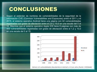 CONCLUSIONES
• Según el estándar de nombres de vulnerabilidades de la seguridad de la
información CVE (Common Vulnerabilities and Exposures) entre el 2011 y el
2015, el sistema operativo Android tiene una página con 42 vulnerabilidades
registradas con grado de afectación entre el 2,6 y 10,0 en una escala del 0 al
10. Mientras que el sistema operativo Apple IOS tiene 8 páginas con más de
400 vulnerabilidades registradas con grado de afectación entre el 1,2 y 10,0
en una escala del 0 al 10.
 