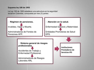 Esquema ley 100 de 1993
La Ley 100 de 1993 establece una estructura en la seguridad
social en Colombia, compuesta por tres (3) partes:
Régimen de pensiones.
Invalidez, Vejez y Muerte.
Administradoras de Fondos de
Pensiones AFP.
Atención en la salud.
Enfermedad General y Maternidad.
Entidades Promotoras de Salud
EPS.
Sistema general de riesgos
profesionales
Accidentes de Trabajo y
Enfermedad Profesional.
Administradoras de Riesgos
Laborales ARL
Instituciones
Prestadoras de
Servicios IPS
 
