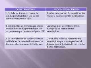 CONCLUSIONES RECOMENDACIONES
1. Se debe de tomar en cuenta la
familia para facilitar el uso de las
herramientas para el niño.
Brindar información de estos tics a los
padres y docentes de las instituciones
2. Son muchas las técnicas que se nos
brindan hoy en día para trabajar con
las personas que presentan alguna N.E
Capacitar a los docentes sobre el
manejo de las herramientas
tecnológicas.
3. La importancia de potencializar las
habilidades de los estudiantes con las
diferentes herramientas tecnológicas.
Llevar a las aulas las herramientas
tecnológicas que le sean posibles al
docente para ir trabajando con el niño
dichas habilidades.
 