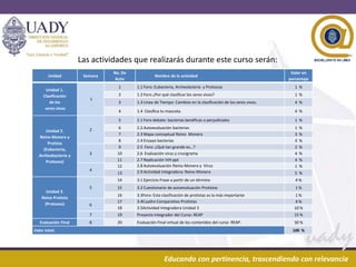 29/04/2013 6Educando con pertinencia, trascendiendo con relevanciaEducando con pertinencia, trascendiendo con relevancia
Unidad Semana
No. De
Activ
Nombre de la actividad
Valor en
porcentaje
Unidad 1.
Clasificación
de los
seres vivos
1
1 1.1 Foro: Eubacteria, Archeobcteria y Protozoa 1 %
2 1.2 Foro ¿Por qué clasificar los seres vivos? 1 %
3 1.3 Línea de Tiempo: Cambios en la clasificación de los seres vivos. 4 %
4 1.4 Clasifica tu mascota. 4 %
Unidad 2.
Reino Monera y
Protista
(Eubacteria,
Archeobacteria y
Protozoa)
2
5 2.1 Foro debate: bacterias benéficas o perjudiciales 1 %
6 2.2 Autoevaluación bacterias 1 %
7 2.3 Mapa conceptual Reino Monera 3 %
8 2.4 Ensayo bacterias 4 %
3
9 2.5 Foro: ¿Qué tan grande es…? 2 %
10 2.6 Evaluación virus y crucigrama 4 %
11 2.7 Replicación VIH ppt 4 %
4
12 2.8 Autoevaluación Reino Monera y Virus 1 %
13 2.9 Actividad Integradora: Reino Monera 5 %
Unidad 3.
Reino Protista
(Protozoa)
5
14 3.1 Ejercicio Frase a partir de un término 4 %
15 3.2 Cuestionario de autoevaluación Protistas 1 %
16 3.3Foro: Esta clasificación de protistas es la más importante 1 %
6
17 3.4Cuadro Comparativo Protistas 4 %
18 3.5Actividad Integradora Unidad 3 10 %
7 19 Proyecto Integrador del Curso: REAP 15 %
Evaluación Final 8 20 Evaluación Final virtual de los contenidos del curso REAP. 30 %
Valor total: 100 %
Las actividades que realizarás durante este curso serán:
 