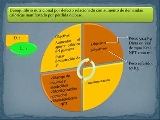 Desequilibrio nutricional por defecto relacionado con aumento de demandas
calóricas manifestado por pérdida de peso .
Peso: 59.4 Kg
Dieta enteral
de 2500 Kcal.
NPT 2000 ml
Peso referido:
67 Kg
 
