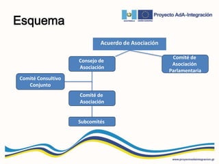 Esquema
Consejo de
Asociación
Comité de
Asociación
Parlamentaria
Comité de
Asociación
Comité Consultivo
Conjunto
Subcomités
 
