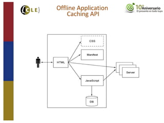 Offline Application
Caching API
 