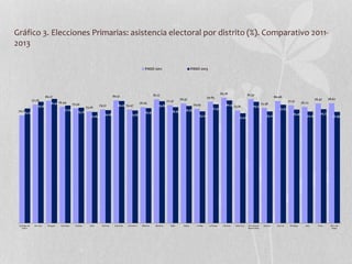 Gráfico 3. Elecciones Primarias: asistencia electoral por distrito (%). Comparativo 2011-
2013
70.71
77.76
80.17
76.34 75....