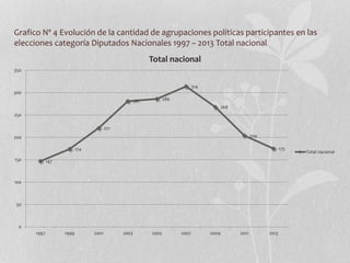 Grafico Nº 4 Evolución de la cantidad de agrupaciones políticas participantes en las
elecciones categoría Diputados Nacion...