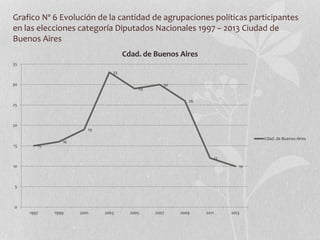 Grafico Nº 6 Evolución de la cantidad de agrupaciones políticas participantes
en las elecciones categoría Diputados Nacion...