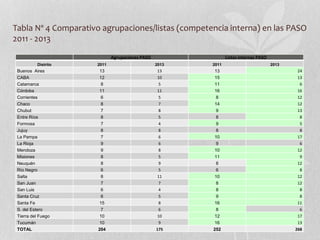 Tabla Nº 4 Comparativo agrupaciones/listas (competencia interna) en las PASO
2011 - 2013
Agrupaciones PASO Listas internas...