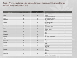 Tabla Nº 5.- Competencia intra agrupaciones en Elecciones Primarias abiertas
simultáneas y obligatorias 2013
Distrito List...