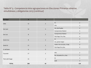 Tabla Nº 5.- Competencia intra agrupaciones en Elecciones Primarias abiertas
simultáneas y obligatorias 2013 (continua)
Rí...