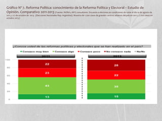 Gráfico Nº 7. Reforma Política: conocimiento de la Reforma Política y Electoral – Estudio de
Opinión. Comparativo 2011-201...