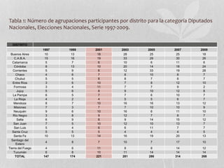 Tabla 1: Número de agrupaciones participantes por distrito para la categoría Diputados
Nacionales, Elecciones Nacionales, ...