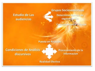 |   Grupos Sociosemióticos
     Estudio de Las                 Determinar formas de
       audiencias                      segmentación
                                    Comunicaciones Exitosas




                      Puesta en Relación

Condiciones de Análisis              Procesamiento de la
     discursivos                         informacion

                      Realidad Efectiva
 