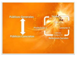 Públicos Generales                    Formas

                                         TEXTO 2


                     Producción 1               Lecturas 3
                                         Culturas
                                        Vividas n° 4
Públicos Concretos
                                    Relaciones Sociales
 