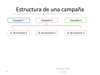 Estructura de una campaña
       Campaña 1          Campaña 2                        Campaña 3




     G. de anuncios 1   G. de anuncios 2             G. de anuncios 3




                                           Lorenzo Solís
17                                            S.E.M.
 