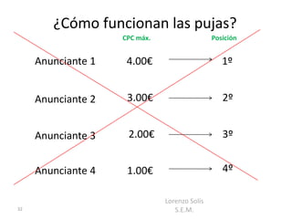 ¿Cómo funcionan las pujas?
                    CPC máx.                   Posición


     Anunciante 1    4.00€                        1º


     Anunciante 2    3.00€                        2º


     Anunciante 3    2.00€                        3º


     Anunciante 4    1.00€                        4º

                               Lorenzo Solís
32                                S.E.M.
 