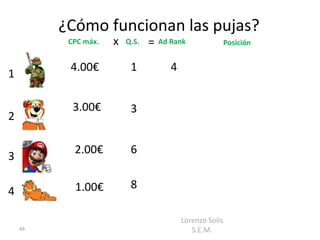 ¿Cómo funcionan las pujas?
          CPC máx.   x   Q.S.   =   Ad Rank                Posición


          4.00€           1            4
1

           3.00€          3
2

           2.00€          6
3

           1.00€          8
4

                                           Lorenzo Solís
    49                                        S.E.M.
 