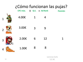 ¿Cómo funcionan las pujas?
          CPC máx.   x   Q.S.   =   Ad Rank                Posición


          4.00€           1            4
1

           3.00€          3            9
2

           2.00€          6           12                       1
3

           1.00€          8            8
4

                                           Lorenzo Solís
    53                                        S.E.M.
 