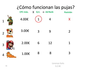 ¿Cómo funcionan las pujas?
          CPC máx.   x   Q.S.   =   Ad Rank                Posición


          4.00€           1            4                       X
1

           3.00€          3            9                       2
2

           2.00€          6           12                       1
3

           1.00€          8            8                       3
4

                                           Lorenzo Solís
    56                                        S.E.M.
 