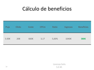 Cálculo de beneficios


Puja    Clicks     Coste   CPCm   Ratio       Ingresos   Beneficios




5.00€    208       660€    3,17   5,00%        1040€       380€




                                   Lorenzo Solís
77                                    S.E.M.
 