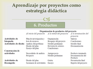 Aprendizaje por proyectos como
     estrategia didáctica
             
         6. Productos
 