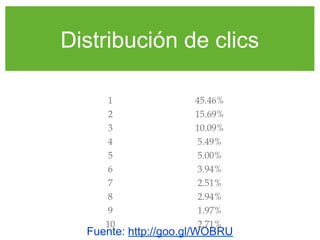 Distribución de clics
Posición Porcentaje de clics
1 45.46%
2 15.69%
3 10.09%
4 5.49%
5 5.00%
6 3.94%
7 2.51%
8 2.94%
9 1.97%
10 2.71%
Fuente: http://goo.gl/WOBRU
 