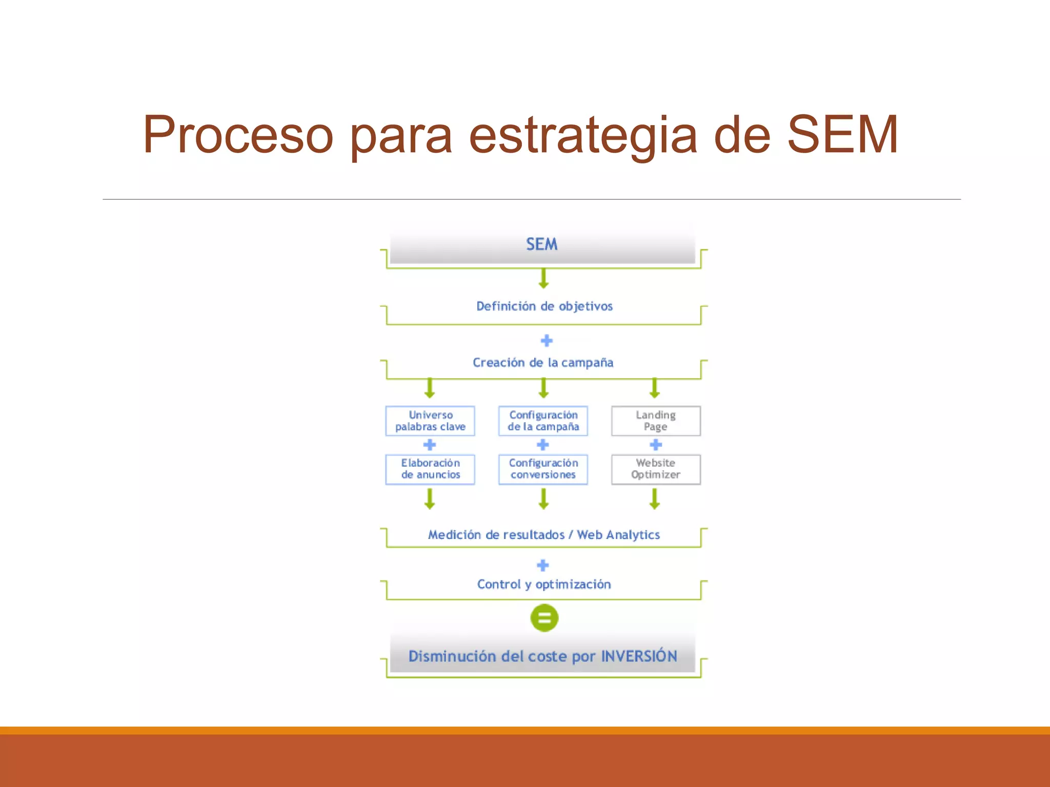 Proceso para estrategia de SEM
 