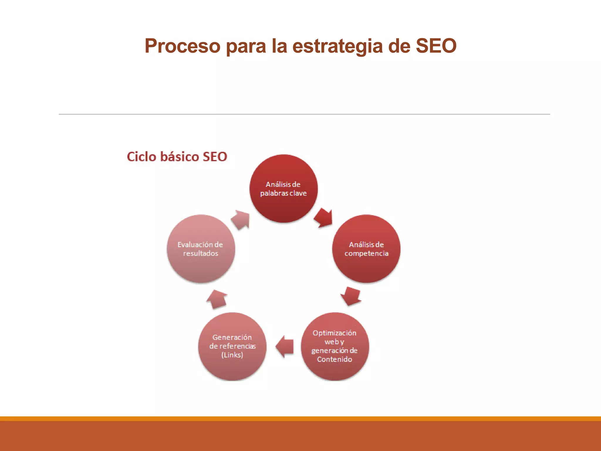 Proceso para la estrategia de SEO
 