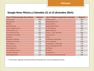 Hallazgos
Google News México y Colombia (11 al 15 diciembre 2014):
Top 17 Medios Google News México Noticias Top 17 Medios...