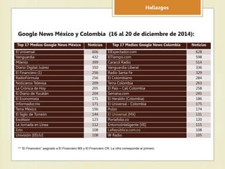 Hallazgos
Google News México y Colombia (16 al 20 de diciembre de 2014):
Top 17 Medios Google News México Noticias Top 17 ...