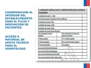 COORDINACION AL
INTERIOR DEL
ESTABLECIMIENTO
PARA EL FLUJO Y
DERIVACION DE
PACIENTES.
ACCESO A
MATERIAL DE
APOYO TECNICO
PARA EL
ODONTOLOGO
 