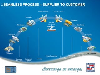 Groupage Process Flow Presentacion Servicarga Panama 2023-2024.ppt