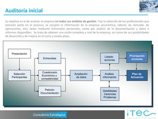 Auditoría inicial
Su objetivo es el de analizar la empresa en todos sus ámbitos de gestión. Tras la selección de los profesionales que
tomarán parte en el proceso, se recopila la información de la empresa (económica, laboral, de mercado, de
operaciones, etc), tanto mediante entrevistas personales, como por análisis de la documentación y datos e
informes disponibles. Se trata de obtener una visión completa y real de la empresa, así como de sus posibilidades
de desarrollo y de mejora en el corto y medio plazo.



                                                                                  MEDIR
     Presentación
                                                                               Listado              Priorización
                                Entrevistas                                                          acciones
                                                                               acciones
                                                        CONTROLAR

        Act
      Selección                Plan
                           Cuestionario
                                                       Ampliación               Análisis              Plan de
                           Económico y
     Participantes                                      de datos              información            Actuación
                 PROCESO DE
                          competitividad

                      MEJORA                                                      MEJORAR
                     CONTINUA   Petición                                      Debilidades
                             Documentación                                    Carencias
     Check                           Do                                       Problemas




                        Consultoría Estratégica
 
