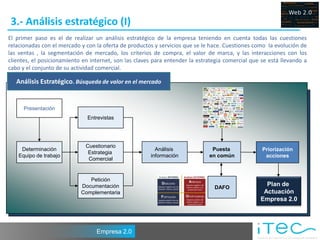 3.- Análisis estratégico (I)
El primer paso es el de realizar un análisis estratégico de la empresa teniendo en cuenta todas las cuestiones
relacionadas con el mercado y con la oferta de productos y servicios que se le hace. Cuestiones como la evolución de
las ventas , la segmentación de mercado, los criterios de compra, el valor de marca, y las interacciones con los
clientes, el posicionamiento en internet, son las claves para entender la estrategia comercial que se está llevando a
cabo y el conjunto de su actividad comercial.

   Análisis Estratégico. Búsqueda de valor en el mercado


                                                                                 MEDIR
      Presentación
                                Entrevistas

                                                        CONTROLAR

         Act
     Determinación              Plan
                            Cuestionario
                                                         Análisis              Puesta              Priorización
                             Estrategia
    Equipo de trabajo                                  información            en común              acciones
                  PROCESO DE Comercial
                      MEJORA                                                     MEJORAR
                     CONTINUA  Petición
                            Documentación                                       DAFO
                                                                                                    Plan de
      Check                        Do
                            Complementaria                                                         Actuación
                                                                                                  Empresa 2.0




                                   Empresa 2.0
 