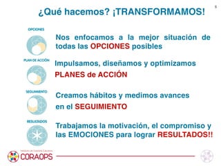 Nos enfocamos a la mejor situación de
todas las OPCIONES posibles
Impulsamos, diseñamos y optimizamos 
PLANES de ACCIÓN
Creamos hábitos y medimos avances 
en el SEGUIMIENTO
Trabajamos la motivación, el compromiso y
las EMOCIONES para lograr RESULTADOS!!
RESULTADOS
SEGUIMIENTO
OPCIONES
PLAN DE ACCIÓN
¿Qué hacemos? ¡TRANSFORMAMOS!
5
 