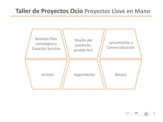 Taller de Proyectos Ocio Proyectos Llave en Mano
Revisión Plan
estratégico y
Creación Servicio
Lanzamiento y
Comercialización
Diseño del
producto,
prueba test
SeguimientoGestión Mejora
 