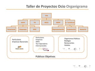 Taller de Proyectos Ocio Organigrama
TP0
AAVV
Vacacional Empresas DMC
TO MICE RRPP S. Turísticos
Representación Explotación Asesoría
Públicos Objetivos
Particulares
Empresas Nacionales
Particulares
Empresas
AAVV
Tour Operadores
Internacionales
Organismos Públicos
Bodegas
Restaurantes
Hoteles
 