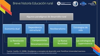 Breve historia Educación rural
Algunos paradigmas de desarrollo rural
Economía dual
La Revolución
verde
Dependencia
estructural
Campesinistas
Descampesinistas
Neoliberalismo
La Nueva
Ruralidad
Estrategias de
vida
Las estrategias de
supervivencia
Fuente: Castillo, O. (2008). Paradigmas y conceptos de desarrollo rural. Pontificia Universidad Javeriana.
https://mundoroto.files.wordpress.com/2011/05/paradigmas-y-conceptos-de-desarrollo-rural.pdf
 