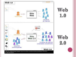 web 1.0 vs Web 2.0 par Aysoon https://www.flickr.com/photos/lafabriquedeblogs/1193780745
CC BY-NC-SA 2.0
 