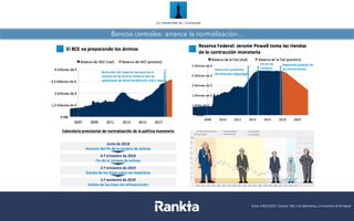 Bancos centrales: arranca la normalización...
Datos	
  a	
  31/08/2017.	
  Fuentes:	
  Bloomberg,	
  Datastream,	
  La	
  Financière	
  de	
  l’Echiquier
Datos	
  a	
  08/12/2017.	
  Fuentes:	
  BCE,	
  Fed,	
  Bloomberg,	
  La	
  Financière de	
  l’Echiquier
 