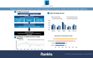 Riesgos detectados: El brexit, principal interrogante en Europa. E Italia, elecciones bajo vigilancia
Datos	
  a	
  31/08/2017.	
  Fuentes:	
  Bloomberg,	
  Datastream,	
  La	
  Financière	
  de	
  l’Echiquier
Datos	
  a	
  08/12/2017.	
  Fuentes:	
  Bloomberg,	
  Datastream,	
  La	
  Financière de	
  l’Echiquier
 