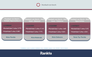 Mixto Flexible
Flossbach von Storch –
Multiple Opportunities II
LU1038809049
•Rentabilidad 3 años: 5,77%
•Volatilidad 3 años: 9,98%
* Rentabilidades pasadas no garantizan rentabilidades futuras. Rentabilidad anualizada a fecha 23/01/2018 (Fuente Morningstar)
Mixto Moderado
Flossbach von Storch – Multi
Asset – Balanced
LU1245470676
•Rentabilidad 3 años: 5,14%
•Volatilidad 3 años: 7,77%
Flossbach von Storch – Multi
Asset – Defensive
LU1245470080
•Rentabilidad 3 años: 3,40%
•Volatilidad 3 años: 5,62%
Mixto Defensivo
Flossbach von Storch – Bond
Opportunities
LU1481584016
•Rentabilidad 3 años: 5,13%
•Volatilidad 3 años: 4,64%
Renta Fija Flexible
 